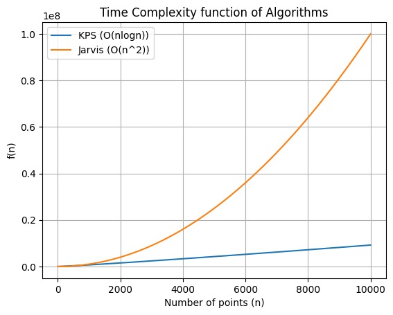 Graph 2